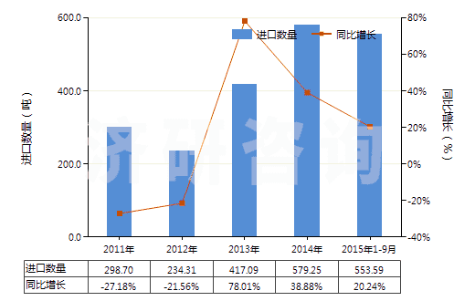 2011-2015年9月中國(guó)二氧化碳(HS28112100)進(jìn)口量及增速統(tǒng)計(jì)